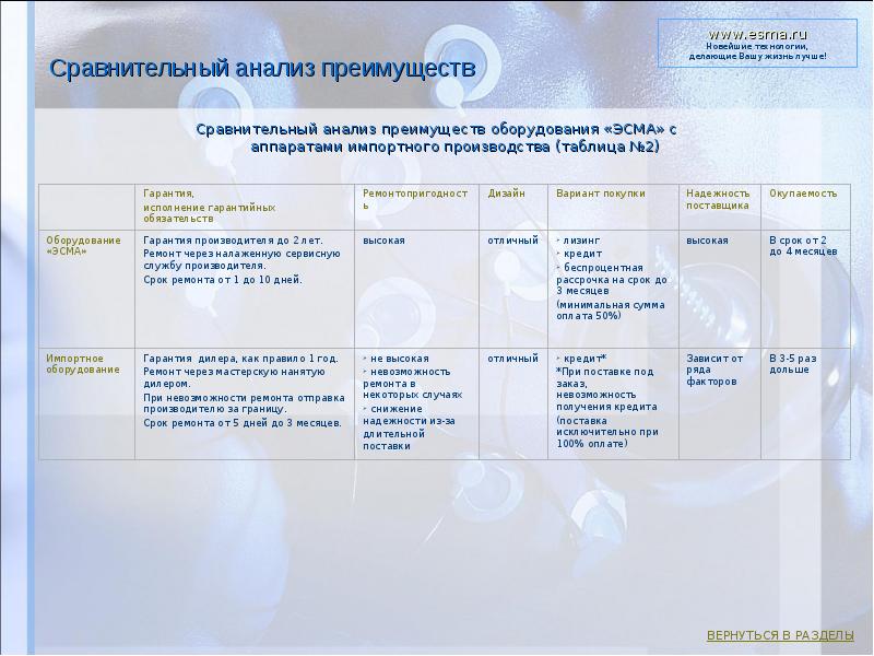 Сравнительный анализ преимуществ Сравнительный анализ преимуществ оборудования «ЭСМА» с  аппаратами