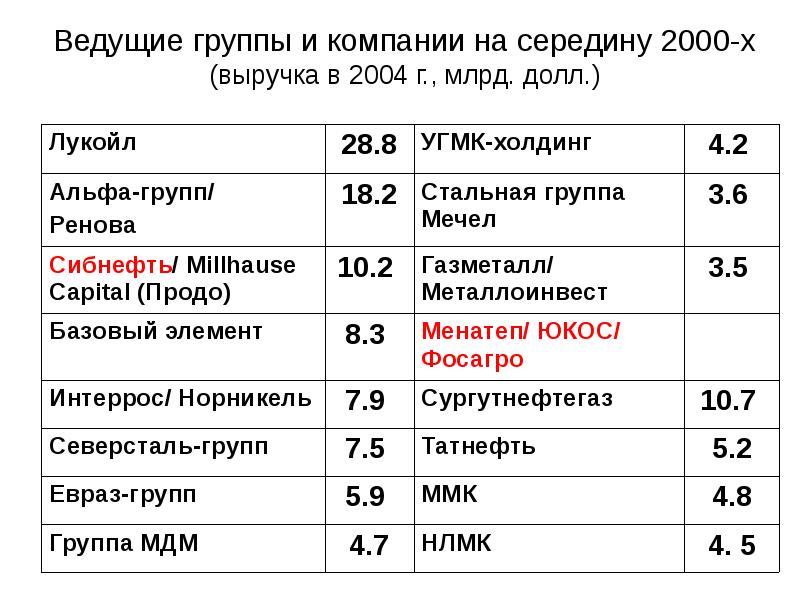 Веди групп. Выручка компании ЮКОС 2004. Общая выручка компании группы УГМК.