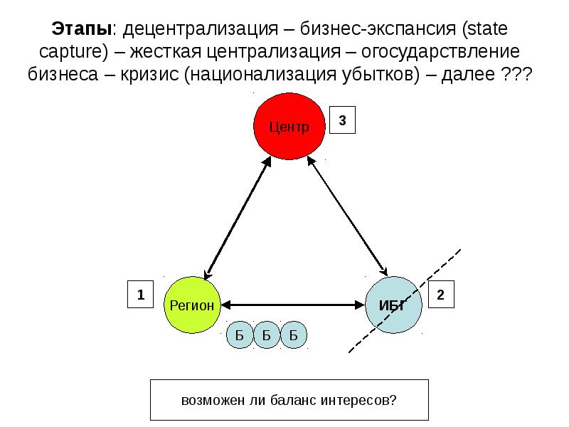 Стадии экспансии проекта