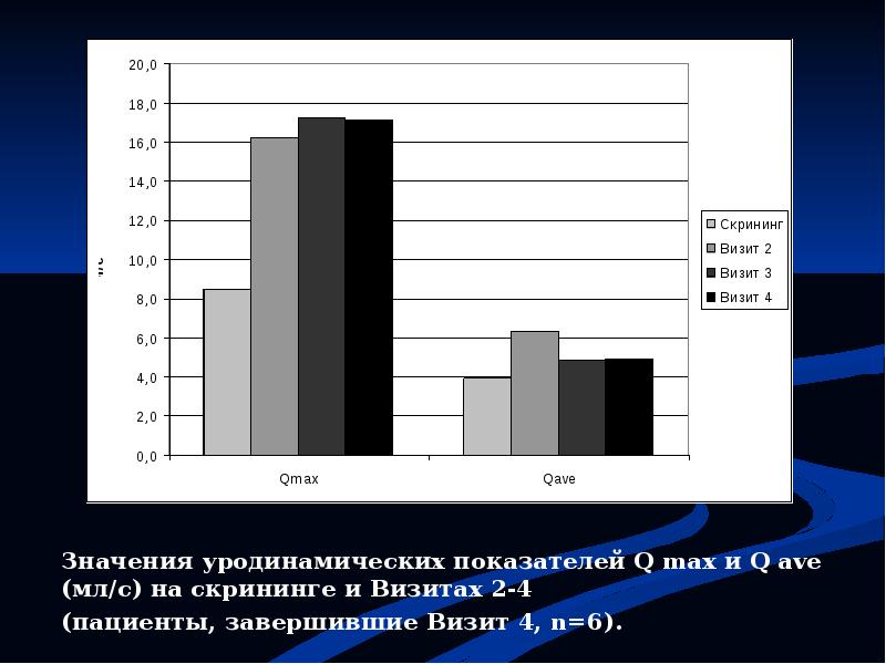 4 посещения. Уродинамические показатели. Скринингового визита. Визит значение. Уродинамический дневник.