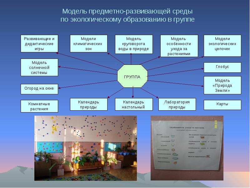 Предметно развивающая среда схема