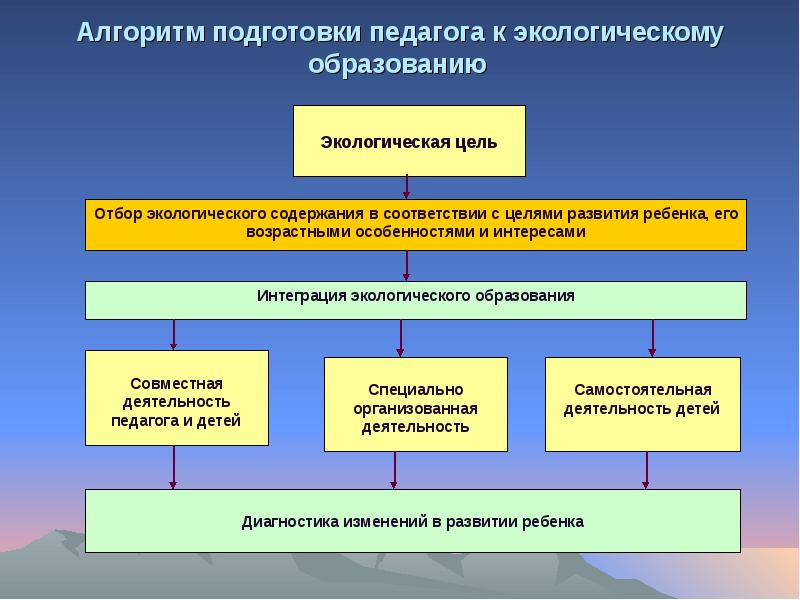 Алгоритм подготовки презентации