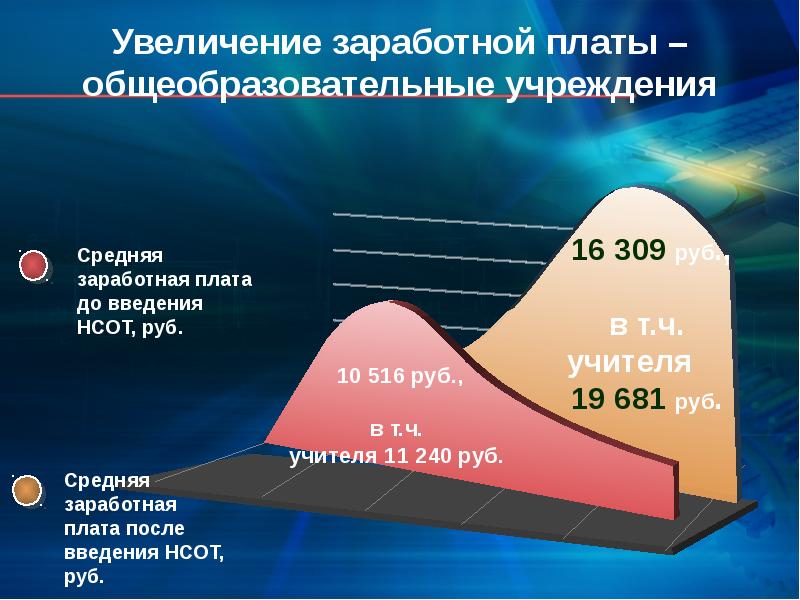 Зарплата в учреждении. Оклад педагога дополнительного образования. Увеличение оплаты труда. Презентация по увеличению заработной платы. Презентация по повышению заработной платы.