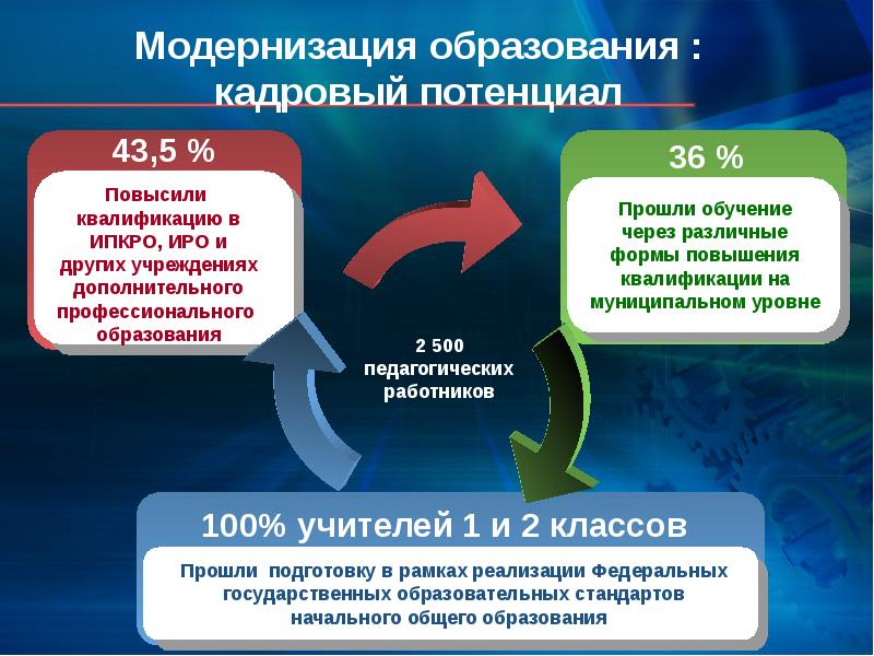 Региональный проект модернизация школьных систем образования