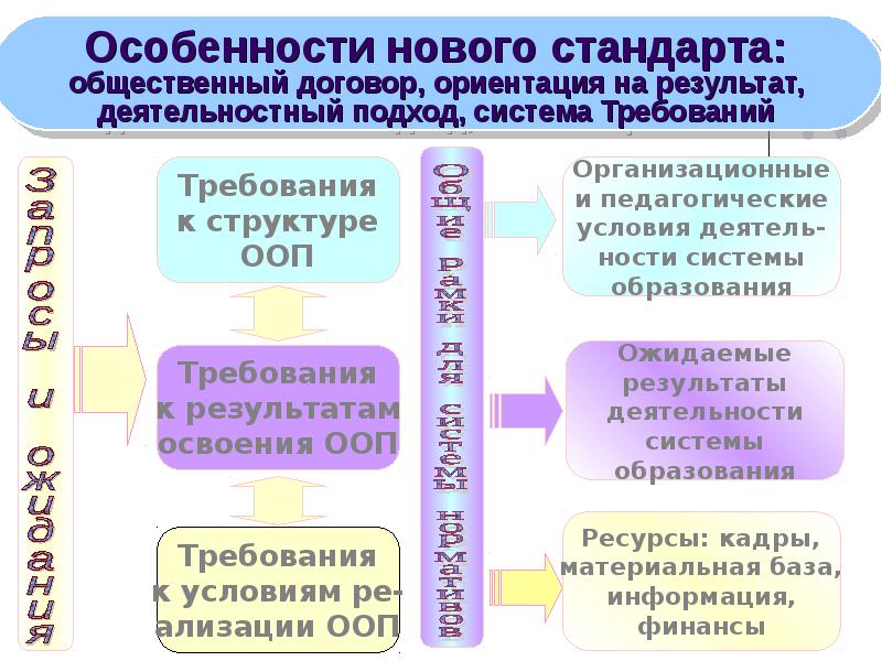 Стандарты ориентируются. Ориентация на новые образовательные стандарты.. Общественные стандарты и требования относятся. Ориентированность на заданную систему требований. Одна из особенностей нового образовательного стандарта.