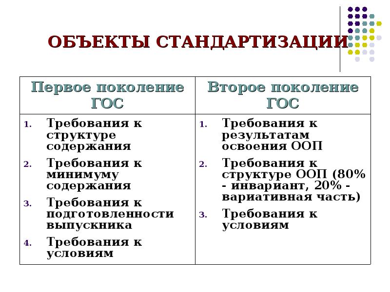 Объекты стандартизации. Предмет стандартизации ФГОС. Объекты стандартизации в образовании. Предметом стандартизации ФГОС является. Выберите предмет стандартизации ФГОС:.