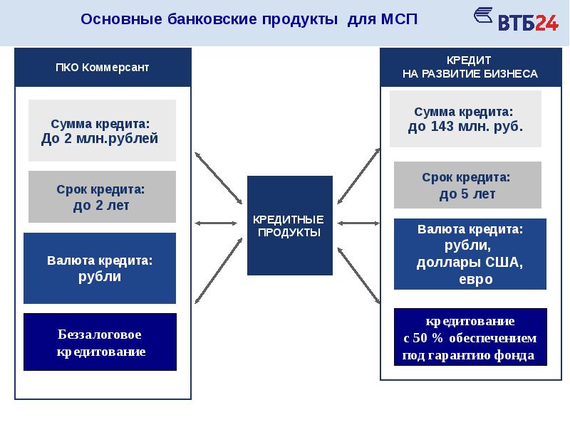 Пример презентации банковского продукта