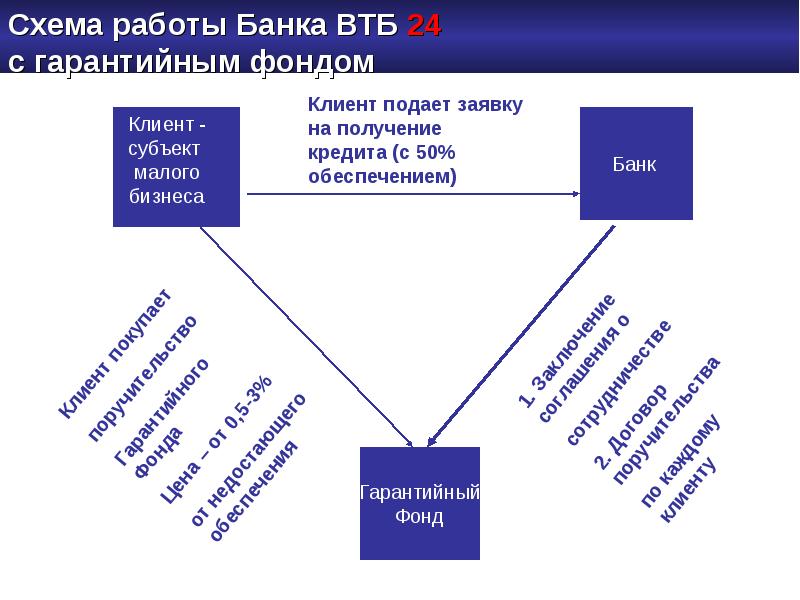 Схема работы банка. Клиент банк схема работы. Клиент = субъект. Схема работы гарантийного отдела.