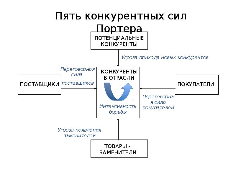 5 сил портера. 5 Сил Майкла Портера. 5 Конкурентных сил Портера. 5 Конкурентных сил Майкла Портера. Конкурентные силы по Портеру.