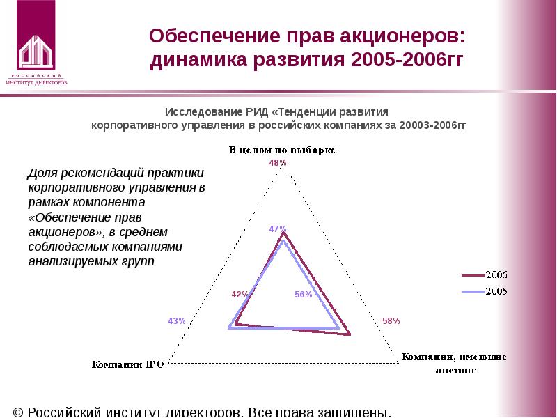 Исследование рид. Институт корпоративного управления. Оценка корпоративного управления.