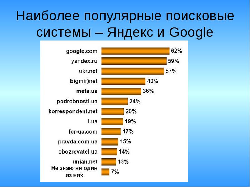 Поисковики в интернете на русском. Популярные поисковые системы.