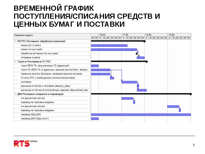 Временной график. График поступления средств. Диаграмма списания средств. График поставки для презентации.