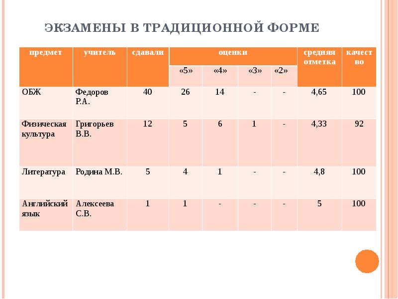 Оценка сдачи экзамена. Традиционная форма экзаменов. Традиционная форма экзаменов математика. Отличие ЕГЭ от традиционного экзамена таблица.