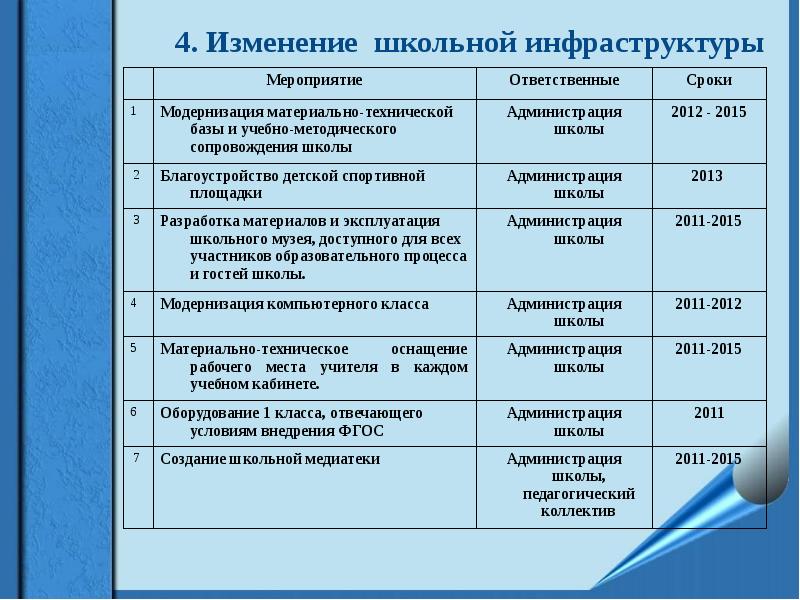 Инфраструктура мероприятия. Изменение инфраструктуры школы. Программа об изменениях в школе. Изменения в программу развития школы.