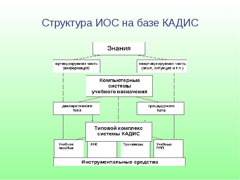 Инклюзивная образовательная среда. Структура интеллектуальной обучающей системы:. Структура иос. Структура инклюзивной образовательной среды.