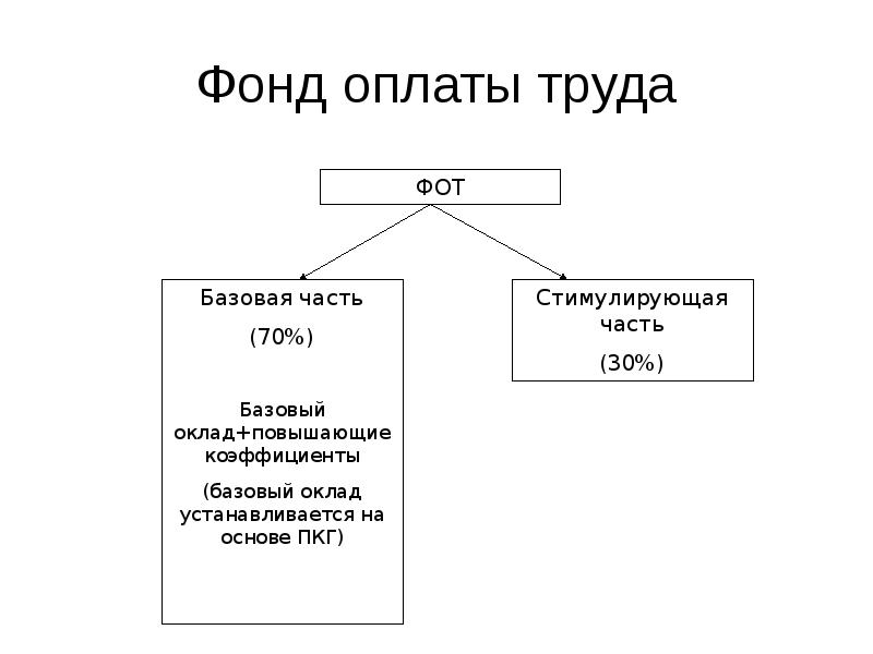 Фонд заработной платы ндфл. Базовый фонд оплаты труда это. Структура фонда оплаты труда. Фонд заработной платы.