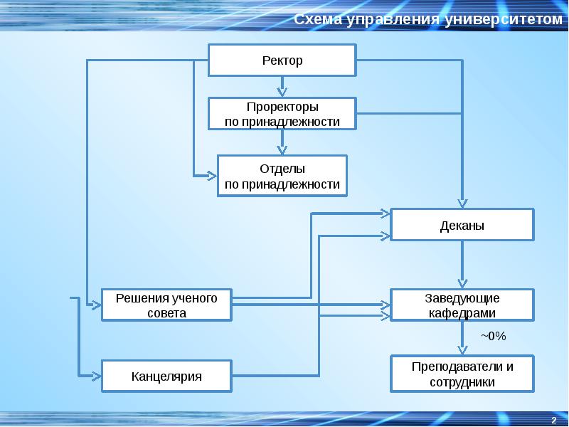 Схема управления вузом