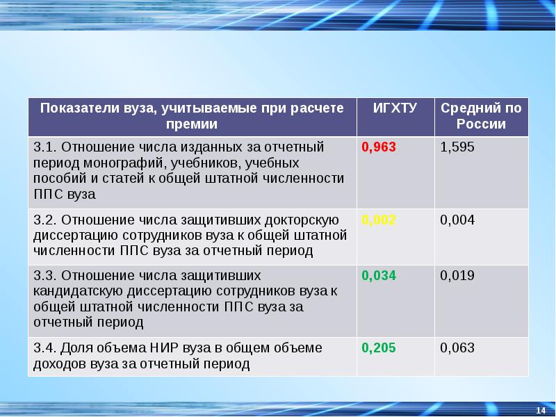 Показатель вуз