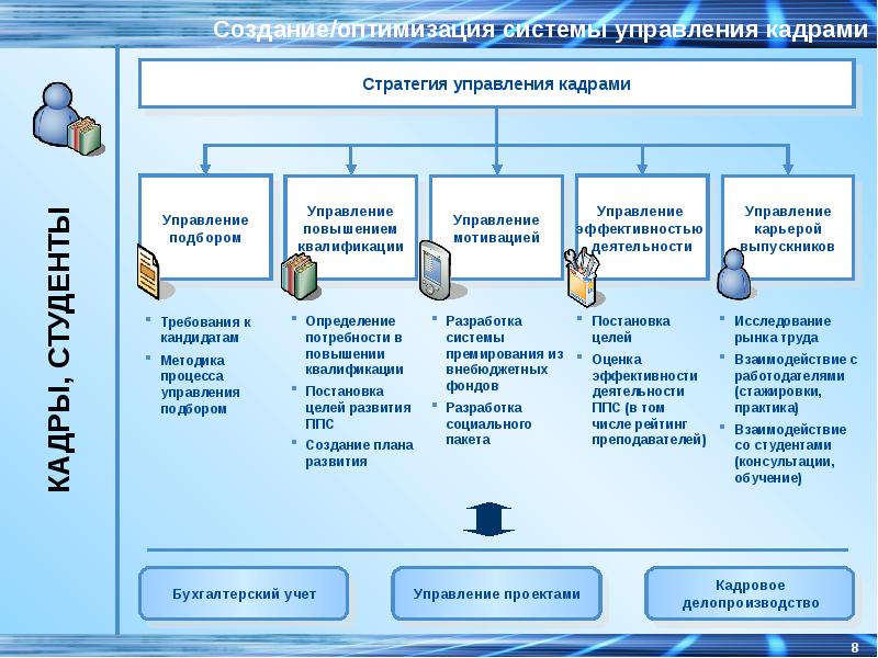 Управление вузом. Подсистемы управления университетом. Оптимизация управления персоналом. АСУ система управления персоналом. Подготовка систем управления.