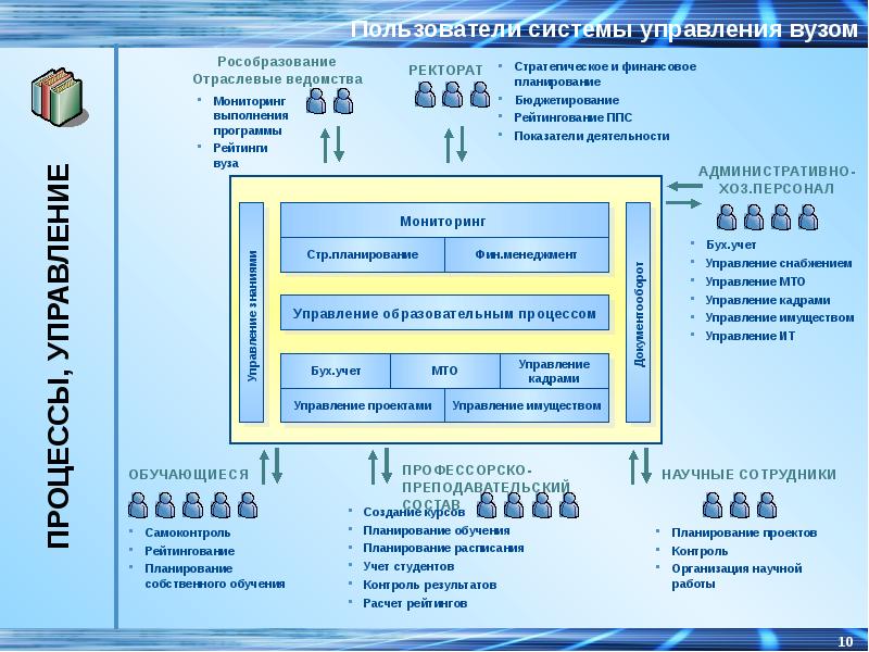 Система управления высшим учебным заведением. Система управления вузом. Система управления вуза схема. Подсистемы управления университетом. Система управления в учебном заведении.