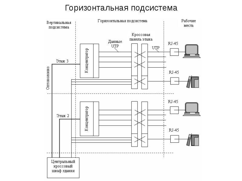 Подсистема. Горизонтальная кабельная подсистема схема. Горизонтальная подсистема СКС. Горизонтальная и Магистральная подсистема СКС. Вертикальная подсистема СКС.