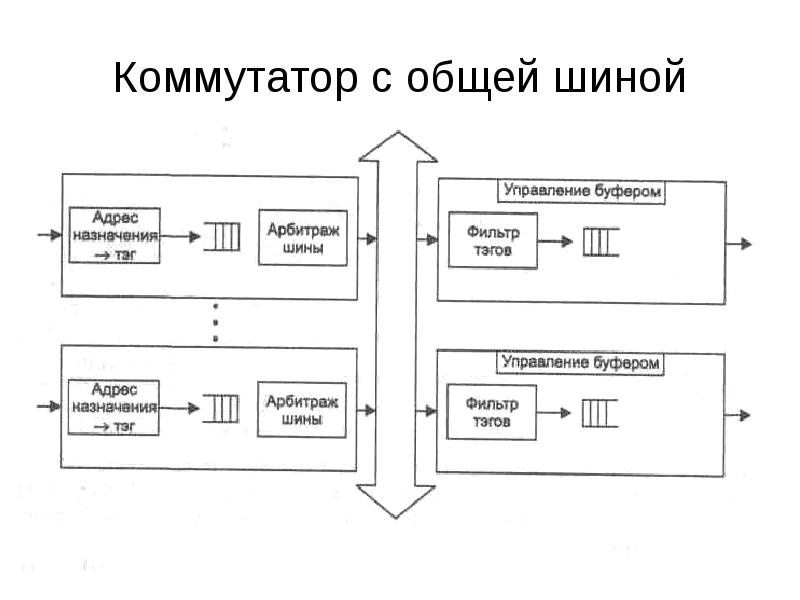 Управляющий буфер. Коммутаторы с общей шиной. Общая шина схема. Шина коммутатор. Сети ЭВМ.