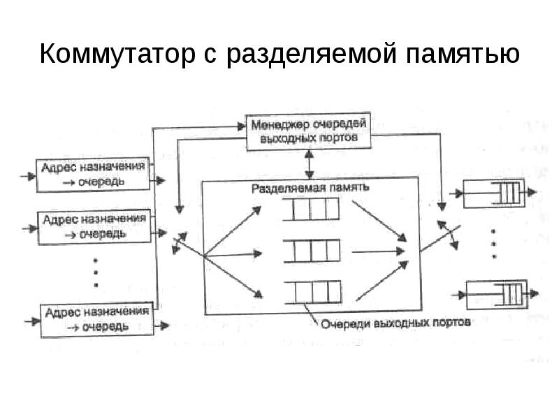 схема мультипроцессорной памяти. архитектура коммутаторов. память коммутатора. организация памяти в многопроцессорных системах. Bridge на коммутаторе это.
