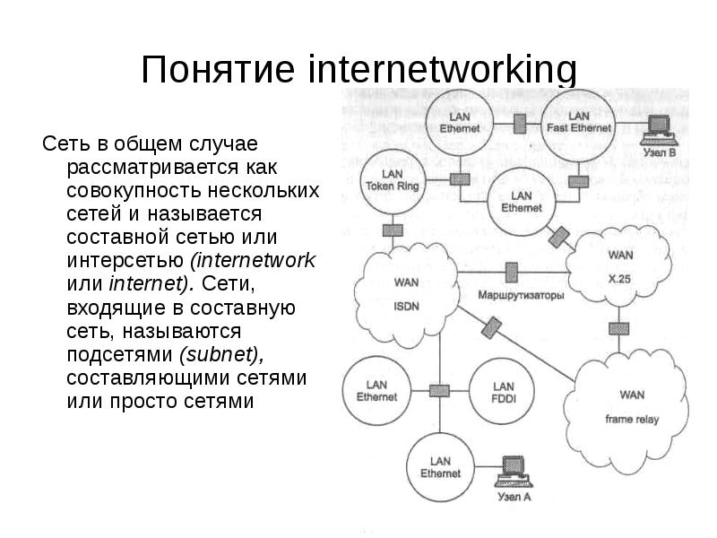 Какую сеть называют сетью сетей. Название узла составной сети. Глобальные сети ЭВМ. Основные проблемы секретности в сетях ЭВМ. Книга сети ЭВМ И телекоммуникации Анкудинов.