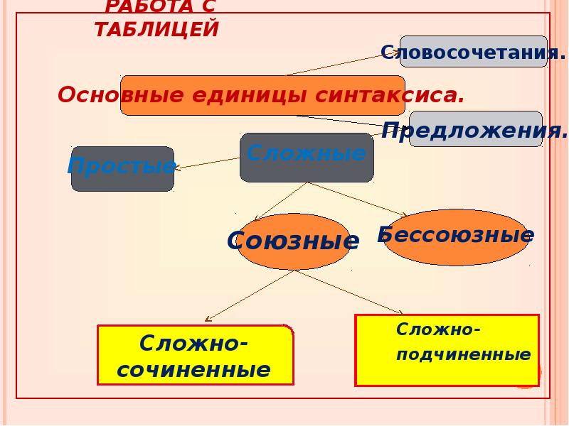 Единицы синтаксиса. Основные единицы синтаксиса. Синтаксис основные единицы синтаксиса. Основные единицы синтаксиса схема. Назовите основные единицы синтаксиса..