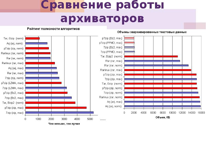 Сравнение работ. Характеристики архиваторов. Основные характеристики программ архиваторов. Режимы работы архиваторов.