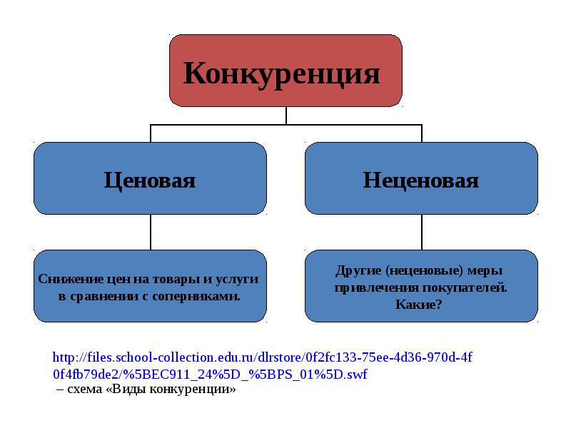 Конкуренция брендов презентация