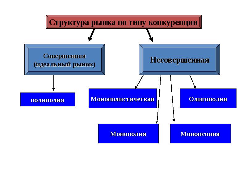 Виды рынков по типу конкуренции. Структура рынка совершенная и несовершенная конкуренция. Структура конкуренции. Конкуренция и рыночные структуры. Структура рынка.