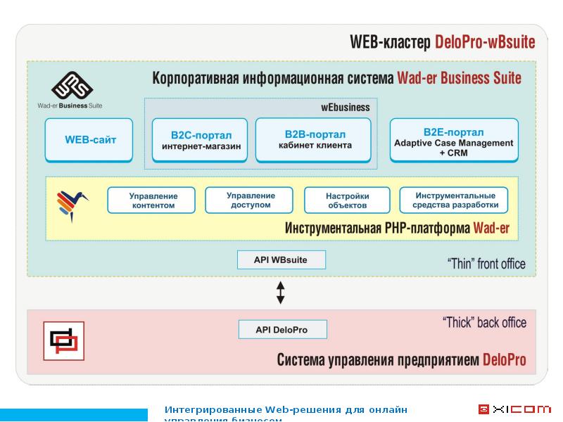 Powerpoint web. Web кластер. CRM для оптовой торговли и дистрибуции. 2 Сайта. DELOPRO.