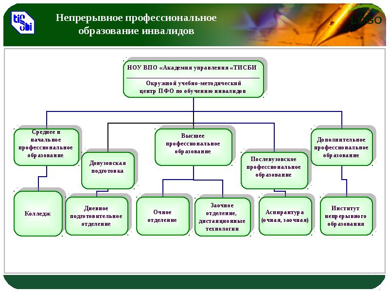 Развернутый план профессиональное образование