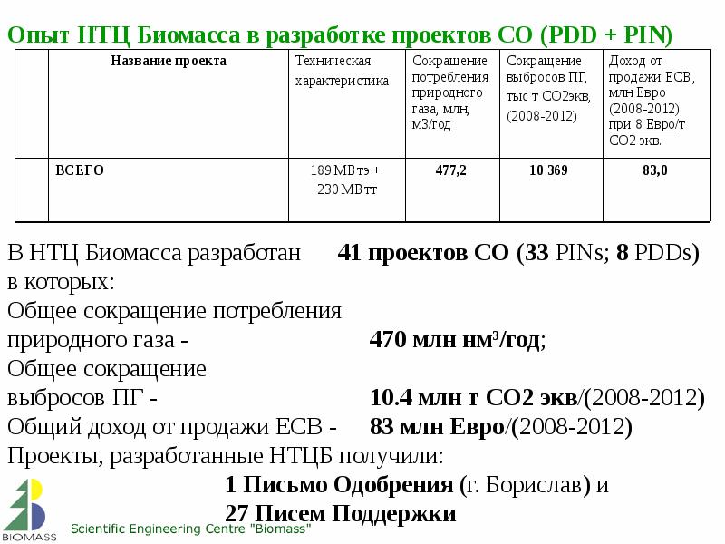 2012 доход. Цены на квоты т со2-экв..