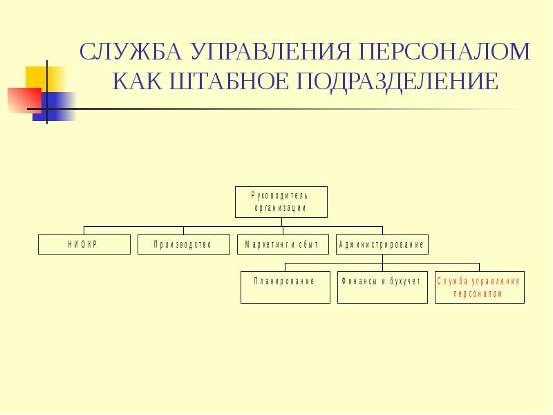 Управление персоналом организации презентация