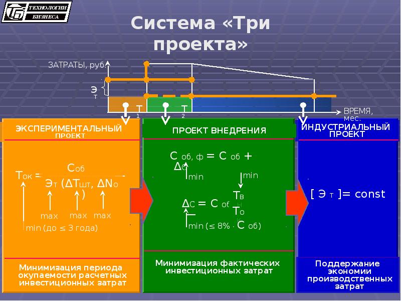 Система 3. Система затрат на проект. Система 3.1. Гибкая построение системы. Система и три подсистемы.