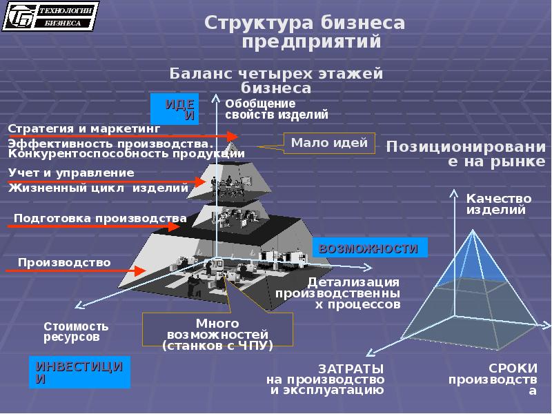 Бизнес структура определение. Структура бизнеса. Структура бизнеса предприятия. Структурирование бизнеса. Структура бизнеса пример.