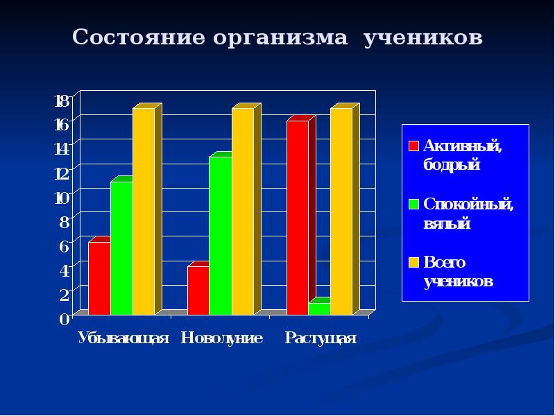 Влияние лунных фаз на человека проект