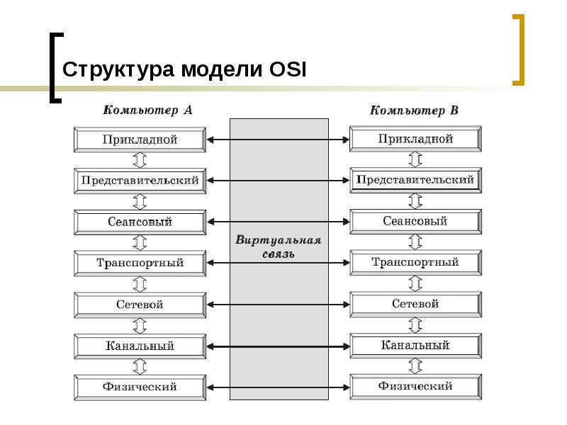 Osi