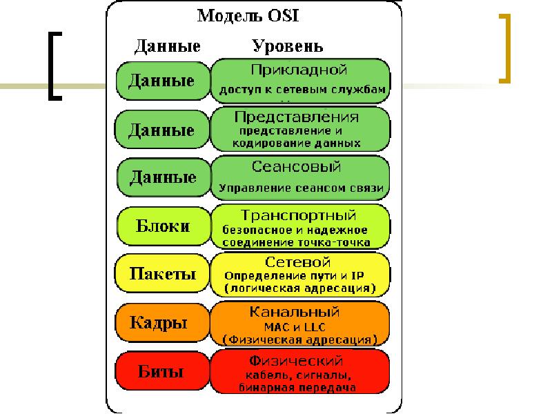 Модели osi презентация