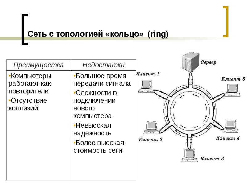 Схема локальной сети кольцо преимущества