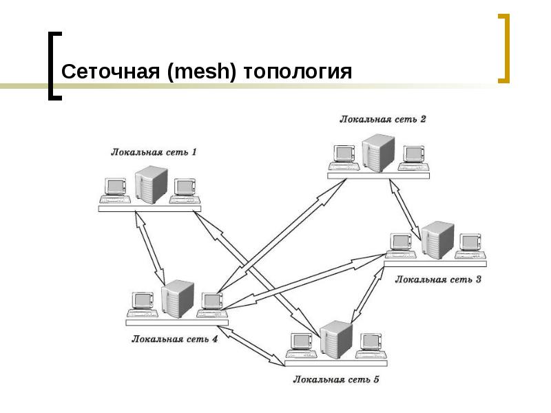 Компьютерные сети топология сетей презентация