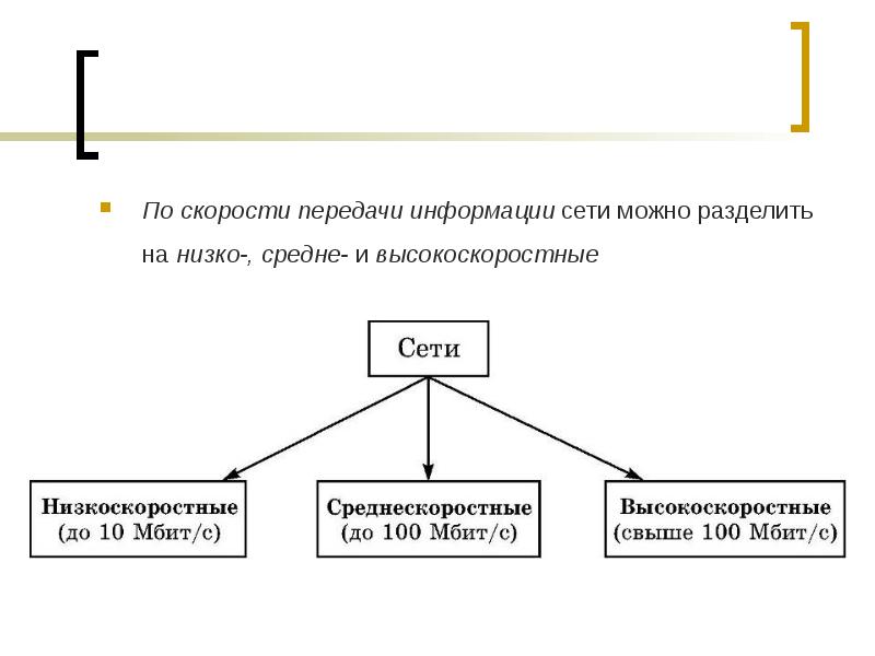 Характеристика скорости передачи информации. По скорости передачи информации. Классификация сетей по скорости передачи информации. Компьютерные сети по скорости. Скорость передачи информации по сети.