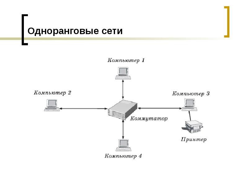 Одноранговая сеть. Одноранговая архитектура компьютерных сетей. Схема одноранговой локальной сети. Одноранговые локальные сети схема. Архитектура одноранговых локальных сетей.