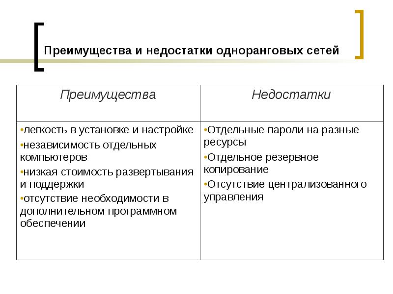 Преимущества сетей. Одноранговая сеть недостатки. Достоинства и недостатки одноранговых сетей. Преимущества одноранговой сети. Недостаток одноранговой сети.