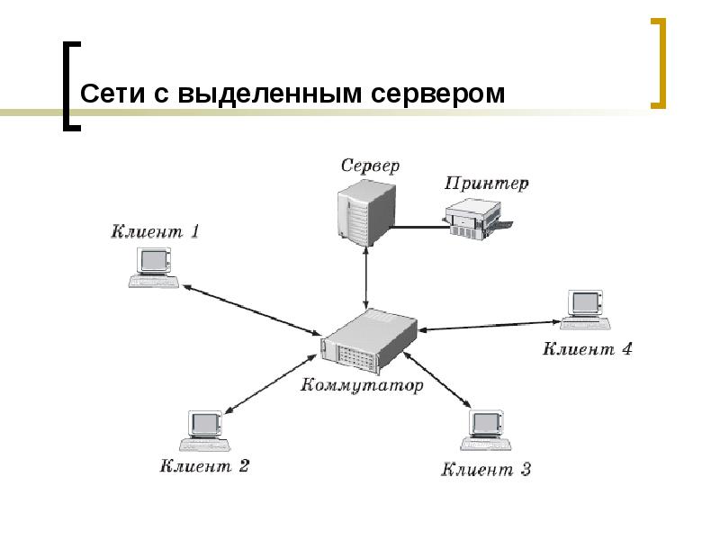 Сеть с выделенным сервером фото