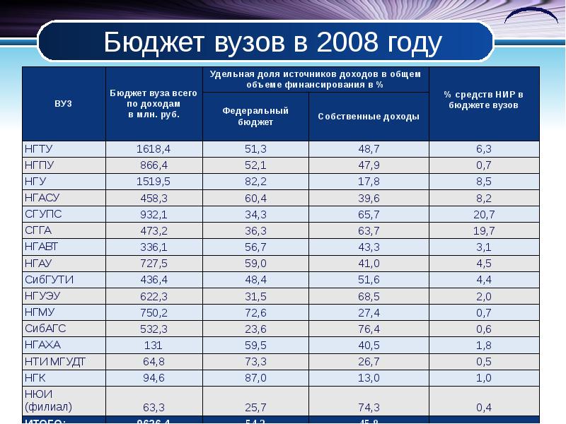 Экономический институт бюджет. Бюджет в институте. Бюджет вуз. Бюджет в универе. Какой бюджет вуза.