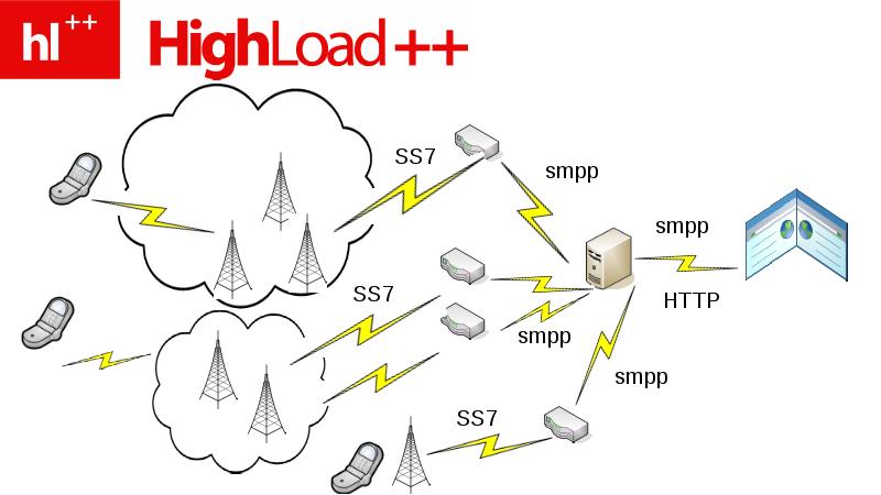 Highload проекты что это