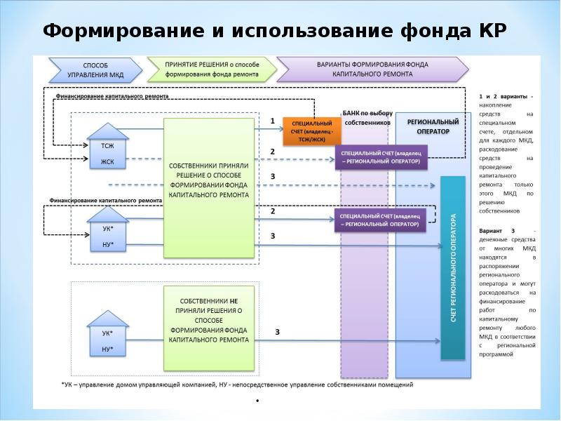 Непосредственное управление. Финансирование фонда капитального ремонта. Решение о выборе способа формирования фонда капитального ремонта. Способы формирования капитального ремонта многоквартирного дома. Способ создания фонда.